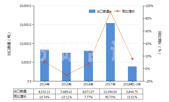 2014-2018年3月中國鈉(HS28051100)出口量及增速統(tǒng)計(jì)